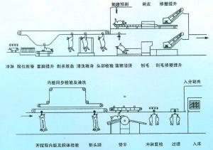 豬的屠（tú）宰工藝示意圖